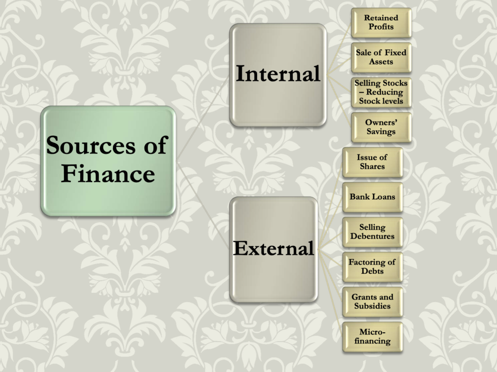 Sources of Finance Presentation Notes